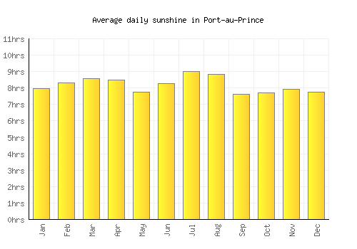 Port-au-Prince average daily sunshine chart