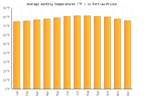 Port-au-Prince average temperature chart (Fahrenheit)