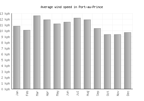 Port-au-Prince average winspeed by month (km/h)