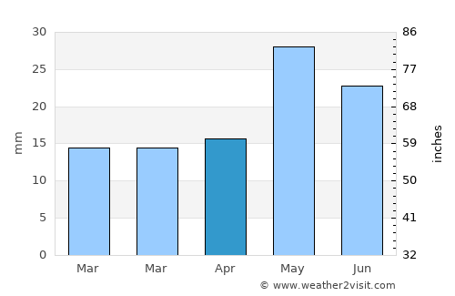 Port Augusta average rain in April