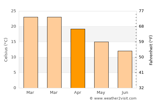 Port Augusta average temperature in April