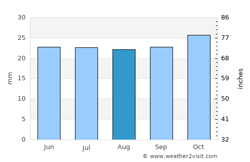 Port Augusta average rain in August
