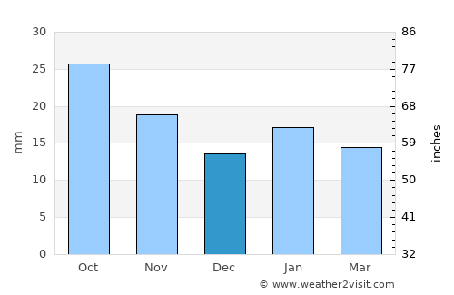Port Augusta average rain in December