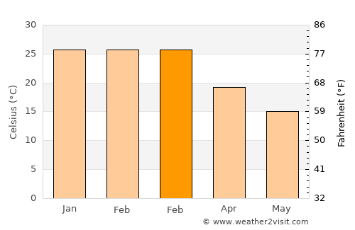 Port Augusta average temperature in February