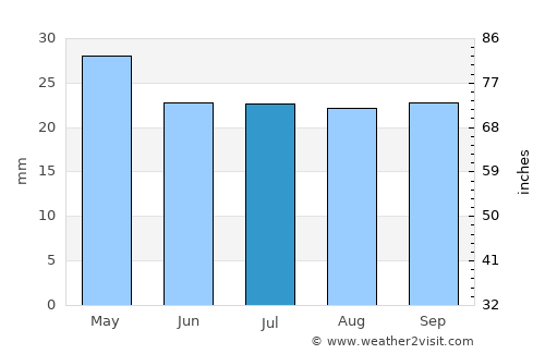 Port Augusta average rain in July