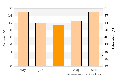 Port Augusta average temperature in July
