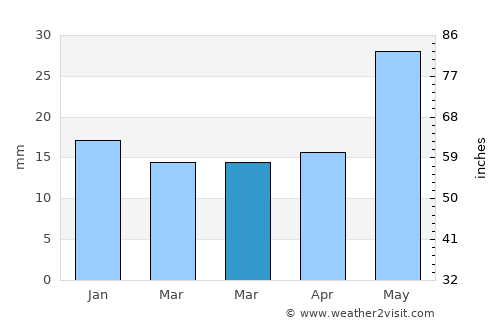 Port Augusta average rain in March