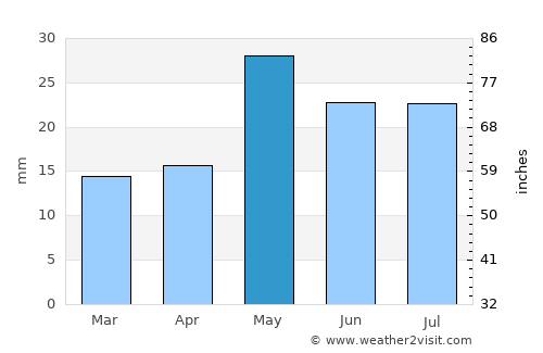 Port Augusta average rain in May