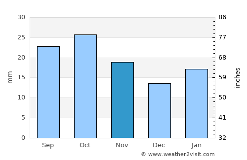 Port Augusta average rain in November