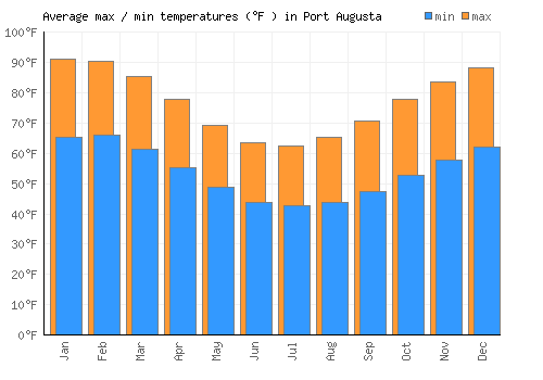 Port Augusta average minimum / maximum temperatures (Fahrenheit)