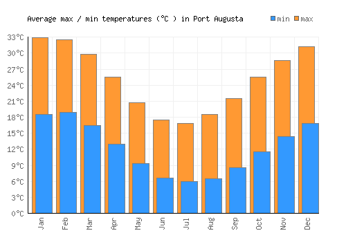 Port Augusta average minimum / maximum temperatures (Celsius)