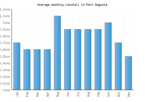 Port Augusta monthly rainfall chart (inches)