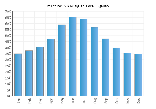 Port Augusta relative humidity averages