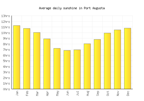 Port Augusta average daily sunshine chart