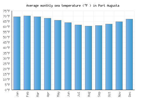 Port Augusta average sea temperature chart (Fahrenheit)