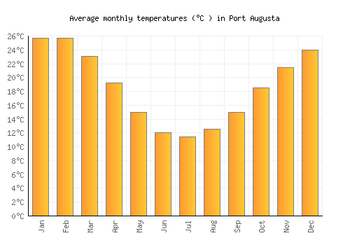 Port Augusta average temperature chart (Celsius)