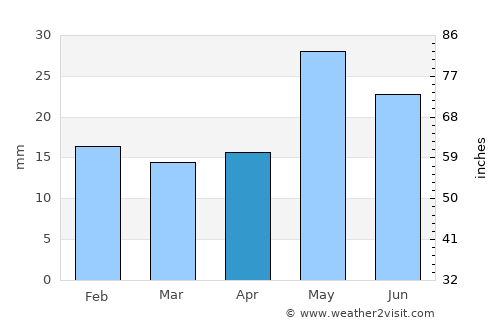 Port Augusta West average rain in April