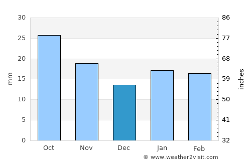 Port Augusta West average rain in December