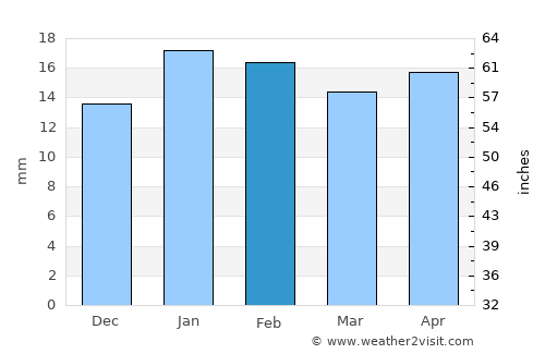Port Augusta West average rain in February
