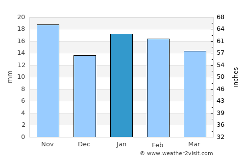 Port Augusta West average rain in January