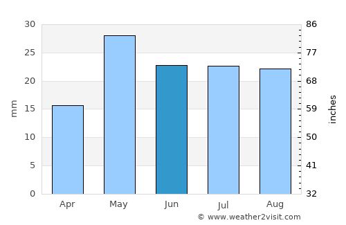 Port Augusta West average rain in June