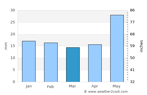 Port Augusta West average rain in March