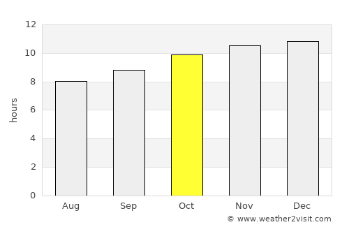 Port Augusta West average rain in October