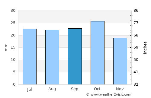Port Augusta West average rain in September