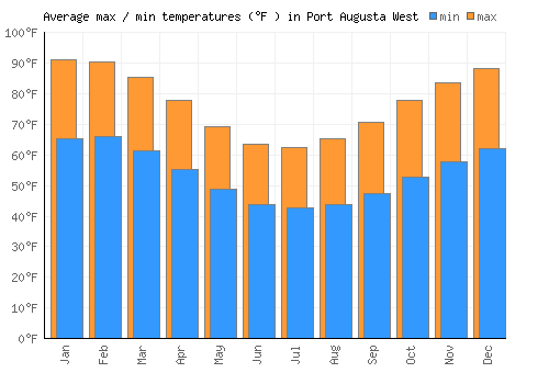 Port Augusta West average minimum / maximum temperatures (Fahrenheit)