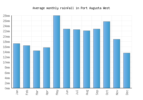 Port Augusta West monthly rainfall chart (mm)