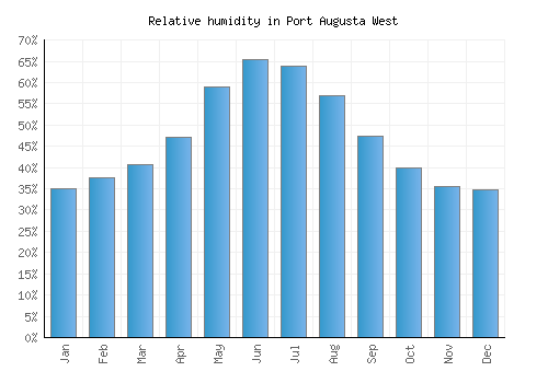 Port Augusta West relative humidity averages