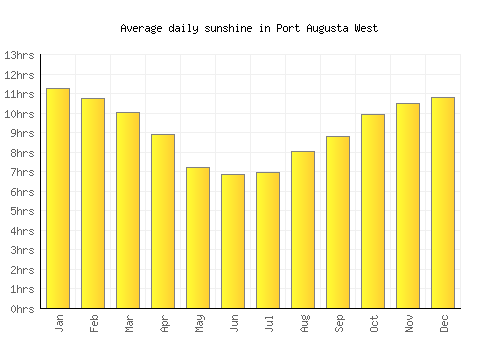 Port Augusta West average daily sunshine chart