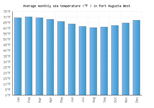 Port Augusta West average sea temperature chart (Fahrenheit)