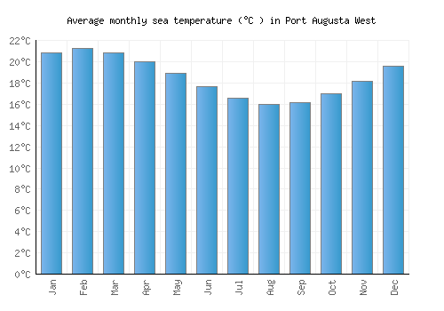 Port Augusta West average sea temperature chart (Celsius)