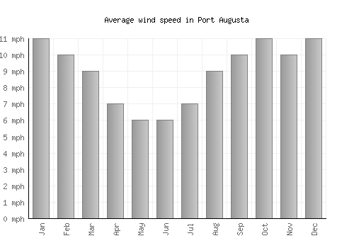 Port Augusta average winspeed by month (mph)