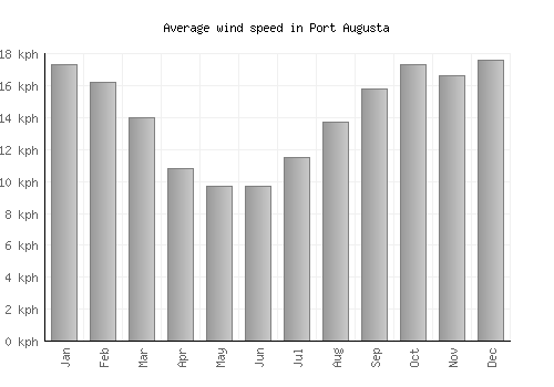 Port Augusta average winspeed by month (km/h)