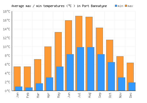 Port Bannatyne average minimum / maximum temperatures (Celsius)