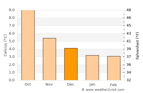 Port Bannatyne average temperature in December