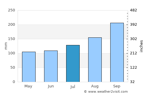 Port Bannatyne average rain in July