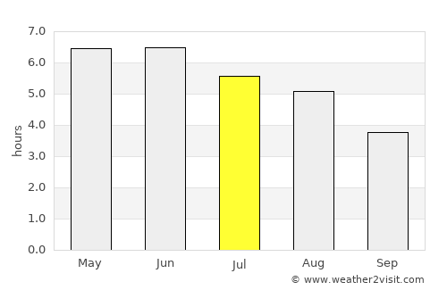Port Bannatyne average rain in July