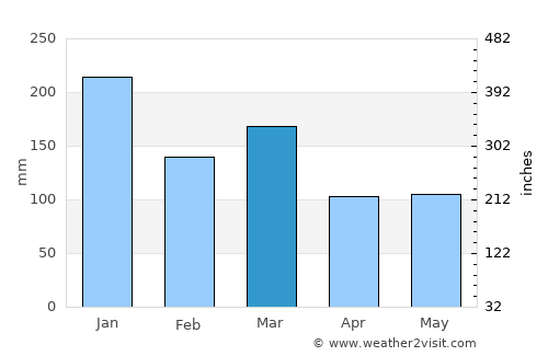 Port Bannatyne average rain in March