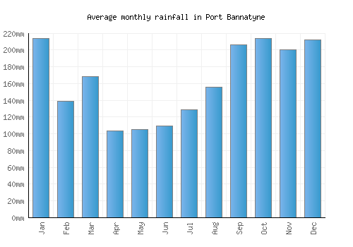 Port Bannatyne monthly rainfall chart (mm)