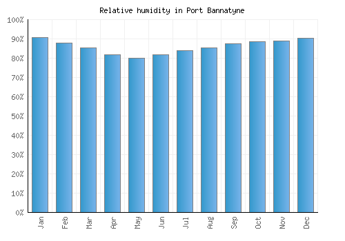 Port Bannatyne relative humidity averages