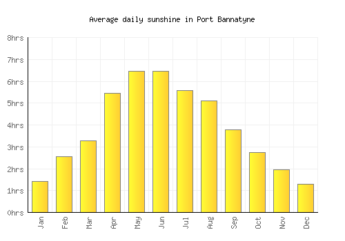 Port Bannatyne average daily sunshine chart