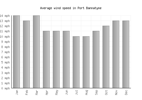 Port Bannatyne average winspeed by month (mph)