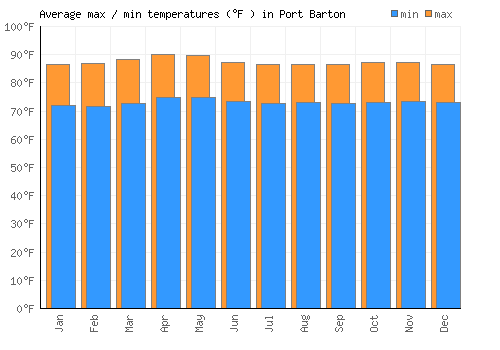 Port Barton average minimum / maximum temperatures (Fahrenheit)