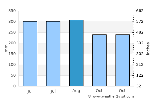 Port Barton average rain in August