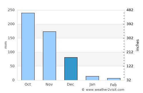 Port Barton average rain in December