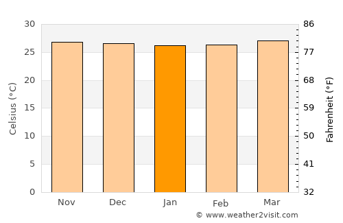 Port Barton average temperature in January