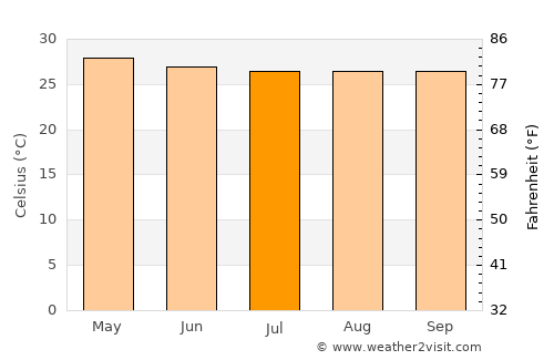 Port Barton average temperature in July